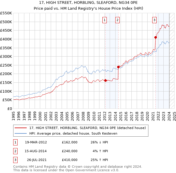 17, HIGH STREET, HORBLING, SLEAFORD, NG34 0PE: Price paid vs HM Land Registry's House Price Index