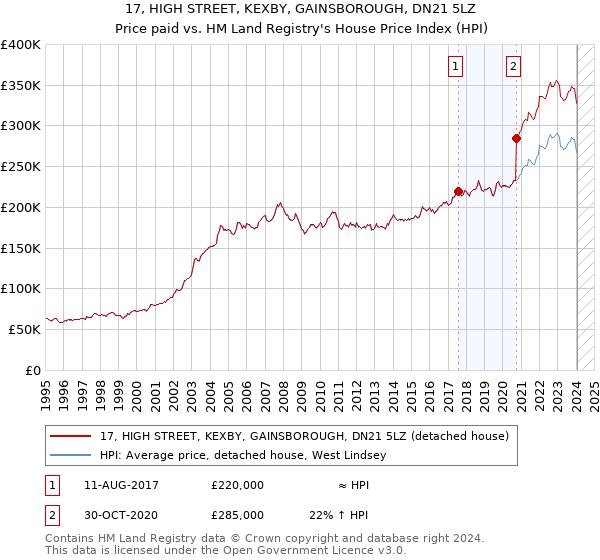 17, HIGH STREET, KEXBY, GAINSBOROUGH, DN21 5LZ: Price paid vs HM Land Registry's House Price Index