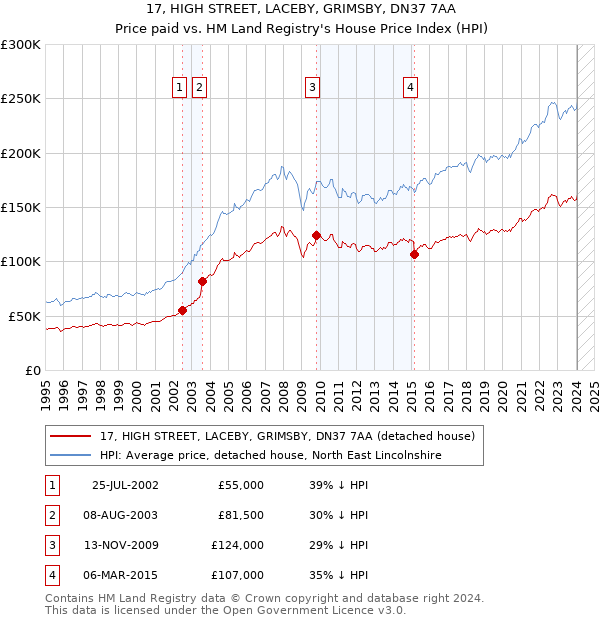 17, HIGH STREET, LACEBY, GRIMSBY, DN37 7AA: Price paid vs HM Land Registry's House Price Index