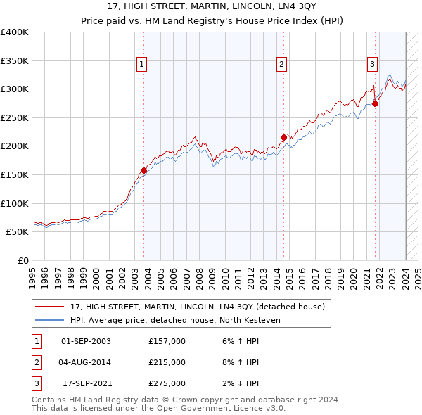 17, HIGH STREET, MARTIN, LINCOLN, LN4 3QY: Price paid vs HM Land Registry's House Price Index