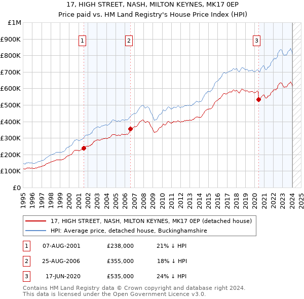 17, HIGH STREET, NASH, MILTON KEYNES, MK17 0EP: Price paid vs HM Land Registry's House Price Index