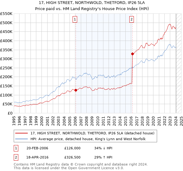 17, HIGH STREET, NORTHWOLD, THETFORD, IP26 5LA: Price paid vs HM Land Registry's House Price Index