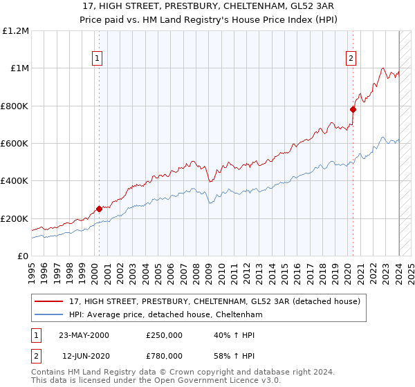 17, HIGH STREET, PRESTBURY, CHELTENHAM, GL52 3AR: Price paid vs HM Land Registry's House Price Index