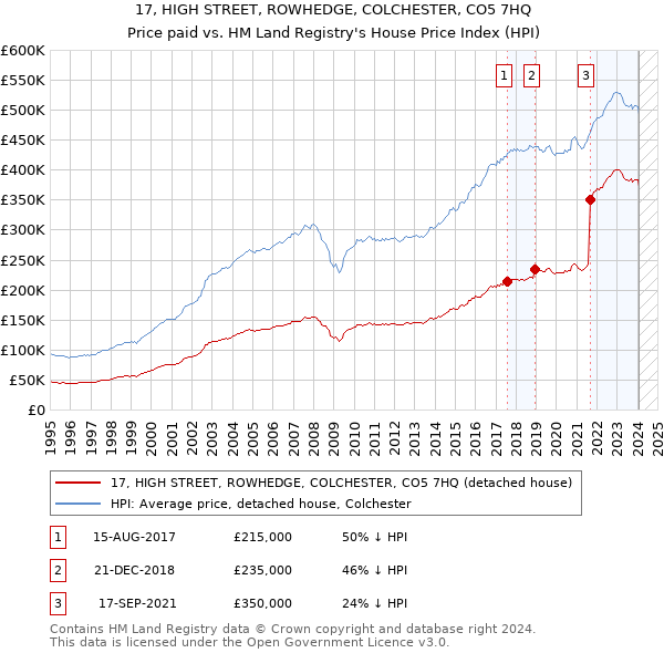 17, HIGH STREET, ROWHEDGE, COLCHESTER, CO5 7HQ: Price paid vs HM Land Registry's House Price Index