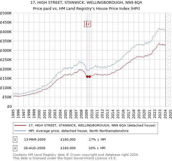 17, HIGH STREET, STANWICK, WELLINGBOROUGH, NN9 6QA: Price paid vs HM Land Registry's House Price Index