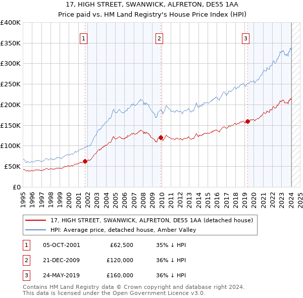 17, HIGH STREET, SWANWICK, ALFRETON, DE55 1AA: Price paid vs HM Land Registry's House Price Index