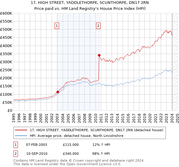 17, HIGH STREET, YADDLETHORPE, SCUNTHORPE, DN17 2RN: Price paid vs HM Land Registry's House Price Index