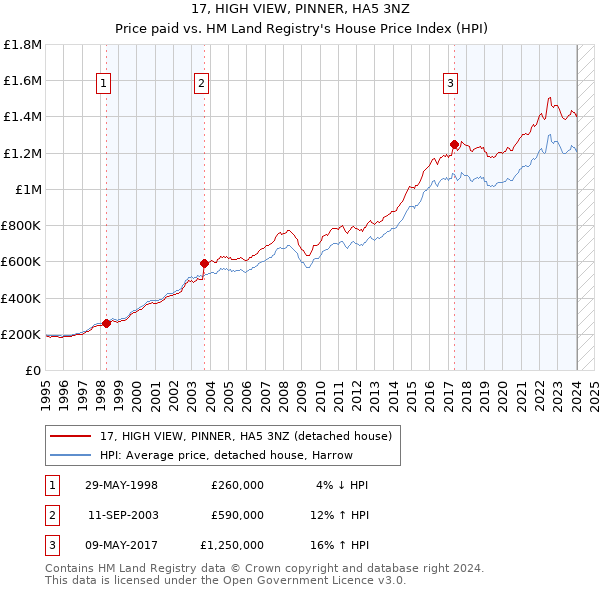 17, HIGH VIEW, PINNER, HA5 3NZ: Price paid vs HM Land Registry's House Price Index