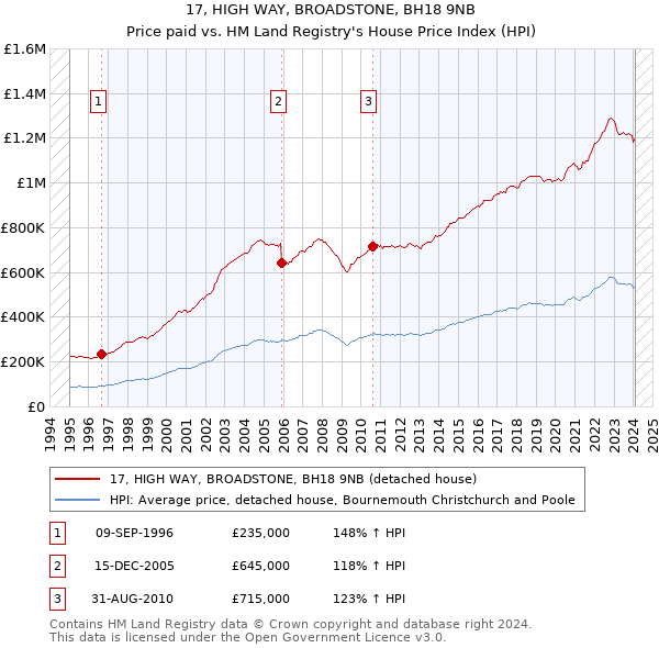 17, HIGH WAY, BROADSTONE, BH18 9NB: Price paid vs HM Land Registry's House Price Index