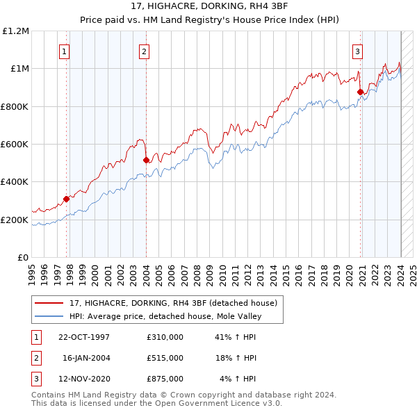 17, HIGHACRE, DORKING, RH4 3BF: Price paid vs HM Land Registry's House Price Index