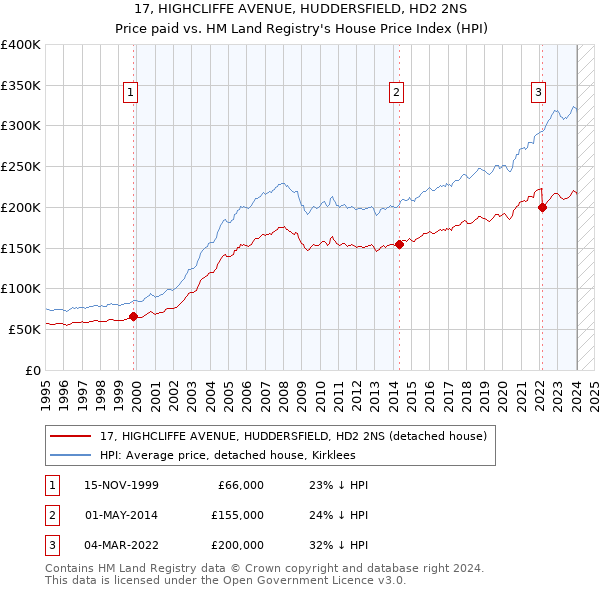 17, HIGHCLIFFE AVENUE, HUDDERSFIELD, HD2 2NS: Price paid vs HM Land Registry's House Price Index
