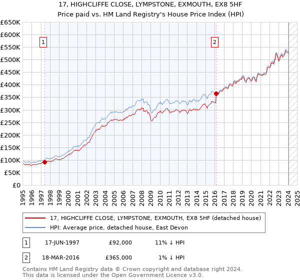 17, HIGHCLIFFE CLOSE, LYMPSTONE, EXMOUTH, EX8 5HF: Price paid vs HM Land Registry's House Price Index