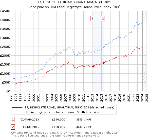17, HIGHCLIFFE ROAD, GRANTHAM, NG31 8DS: Price paid vs HM Land Registry's House Price Index