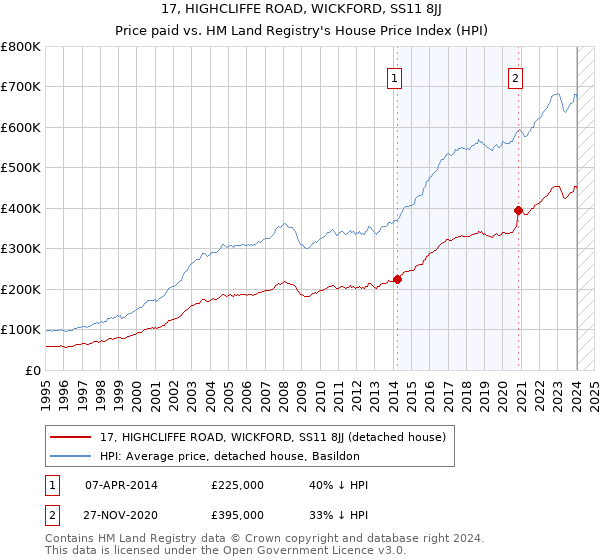 17, HIGHCLIFFE ROAD, WICKFORD, SS11 8JJ: Price paid vs HM Land Registry's House Price Index