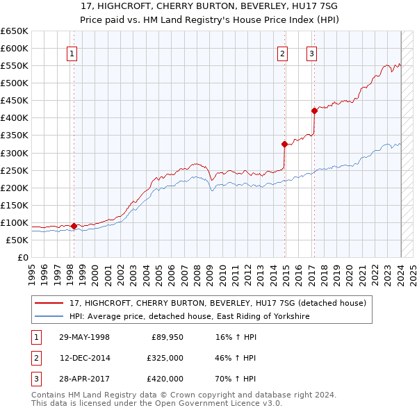 17, HIGHCROFT, CHERRY BURTON, BEVERLEY, HU17 7SG: Price paid vs HM Land Registry's House Price Index