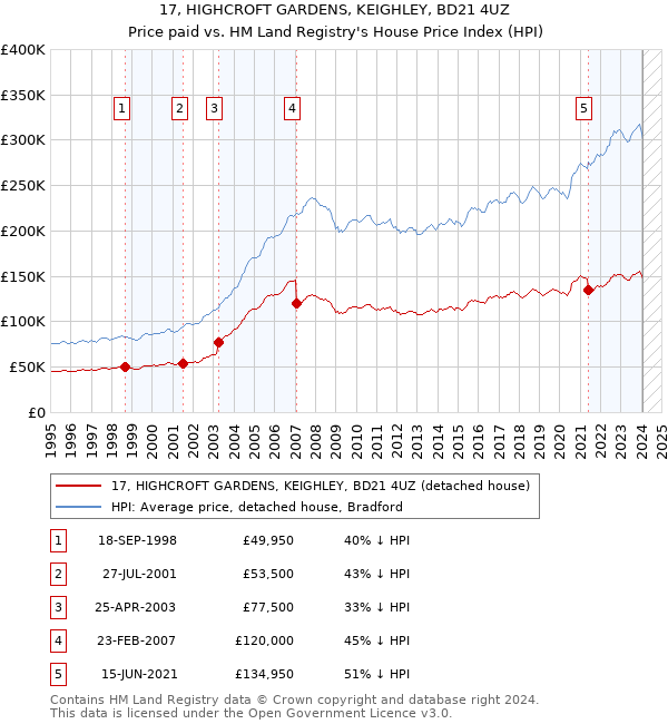 17, HIGHCROFT GARDENS, KEIGHLEY, BD21 4UZ: Price paid vs HM Land Registry's House Price Index