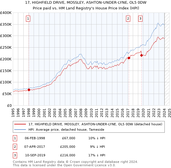 17, HIGHFIELD DRIVE, MOSSLEY, ASHTON-UNDER-LYNE, OL5 0DW: Price paid vs HM Land Registry's House Price Index