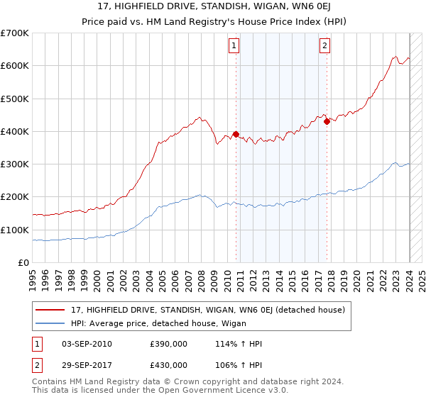 17, HIGHFIELD DRIVE, STANDISH, WIGAN, WN6 0EJ: Price paid vs HM Land Registry's House Price Index