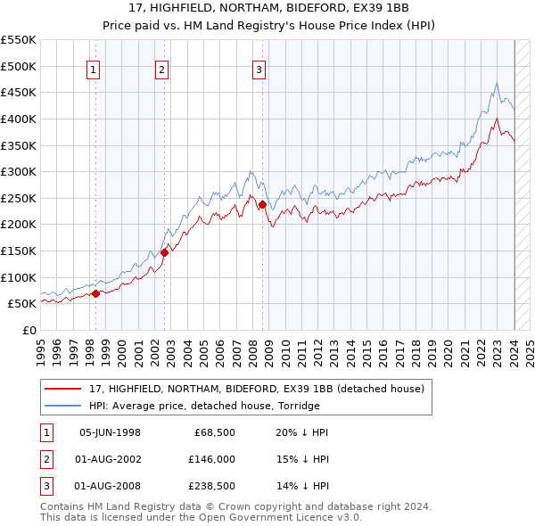 17, HIGHFIELD, NORTHAM, BIDEFORD, EX39 1BB: Price paid vs HM Land Registry's House Price Index