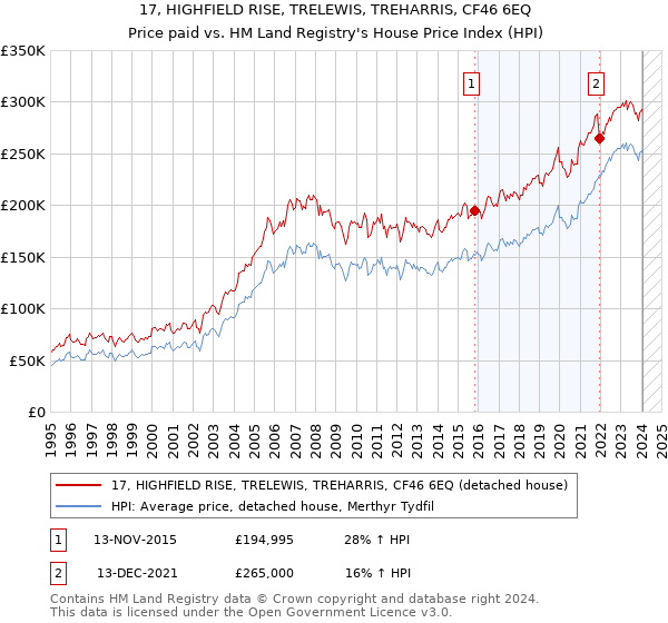 17, HIGHFIELD RISE, TRELEWIS, TREHARRIS, CF46 6EQ: Price paid vs HM Land Registry's House Price Index