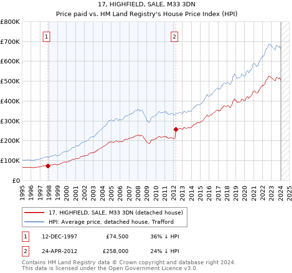 17, HIGHFIELD, SALE, M33 3DN: Price paid vs HM Land Registry's House Price Index