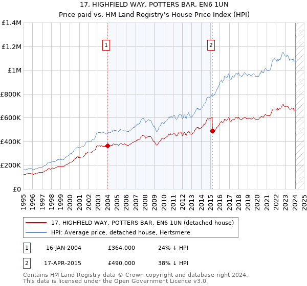 17, HIGHFIELD WAY, POTTERS BAR, EN6 1UN: Price paid vs HM Land Registry's House Price Index