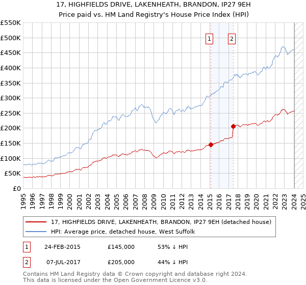 17, HIGHFIELDS DRIVE, LAKENHEATH, BRANDON, IP27 9EH: Price paid vs HM Land Registry's House Price Index