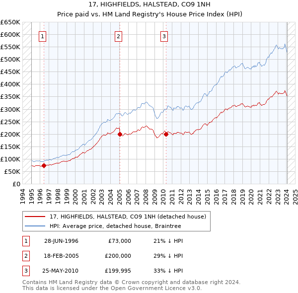 17, HIGHFIELDS, HALSTEAD, CO9 1NH: Price paid vs HM Land Registry's House Price Index