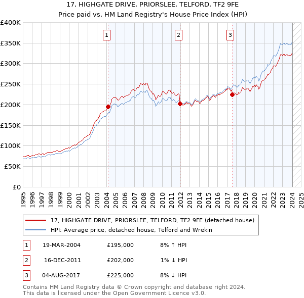 17, HIGHGATE DRIVE, PRIORSLEE, TELFORD, TF2 9FE: Price paid vs HM Land Registry's House Price Index