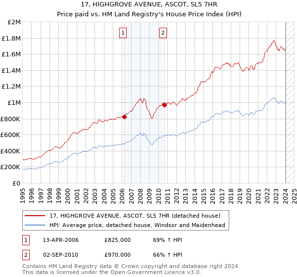 17, HIGHGROVE AVENUE, ASCOT, SL5 7HR: Price paid vs HM Land Registry's House Price Index