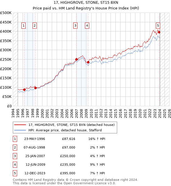 17, HIGHGROVE, STONE, ST15 8XN: Price paid vs HM Land Registry's House Price Index