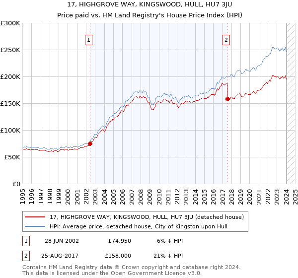 17, HIGHGROVE WAY, KINGSWOOD, HULL, HU7 3JU: Price paid vs HM Land Registry's House Price Index