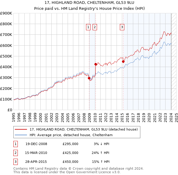 17, HIGHLAND ROAD, CHELTENHAM, GL53 9LU: Price paid vs HM Land Registry's House Price Index