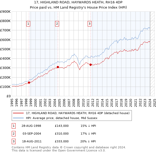 17, HIGHLAND ROAD, HAYWARDS HEATH, RH16 4DP: Price paid vs HM Land Registry's House Price Index