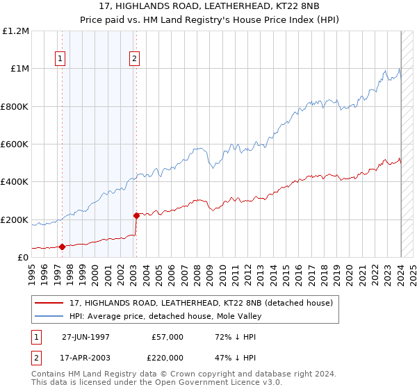 17, HIGHLANDS ROAD, LEATHERHEAD, KT22 8NB: Price paid vs HM Land Registry's House Price Index