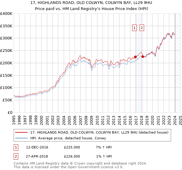 17, HIGHLANDS ROAD, OLD COLWYN, COLWYN BAY, LL29 9HU: Price paid vs HM Land Registry's House Price Index