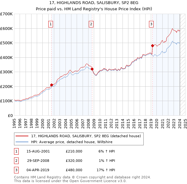 17, HIGHLANDS ROAD, SALISBURY, SP2 8EG: Price paid vs HM Land Registry's House Price Index