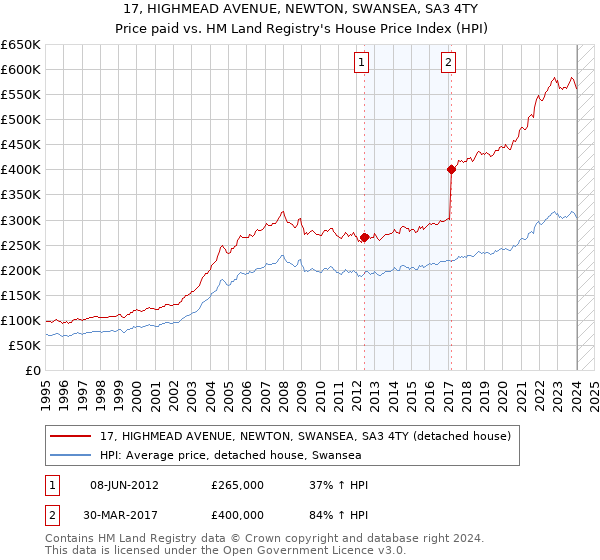 17, HIGHMEAD AVENUE, NEWTON, SWANSEA, SA3 4TY: Price paid vs HM Land Registry's House Price Index