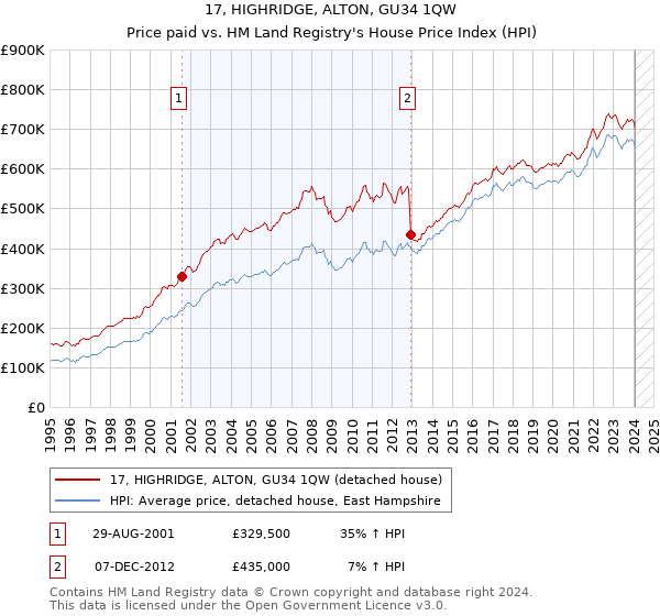17, HIGHRIDGE, ALTON, GU34 1QW: Price paid vs HM Land Registry's House Price Index