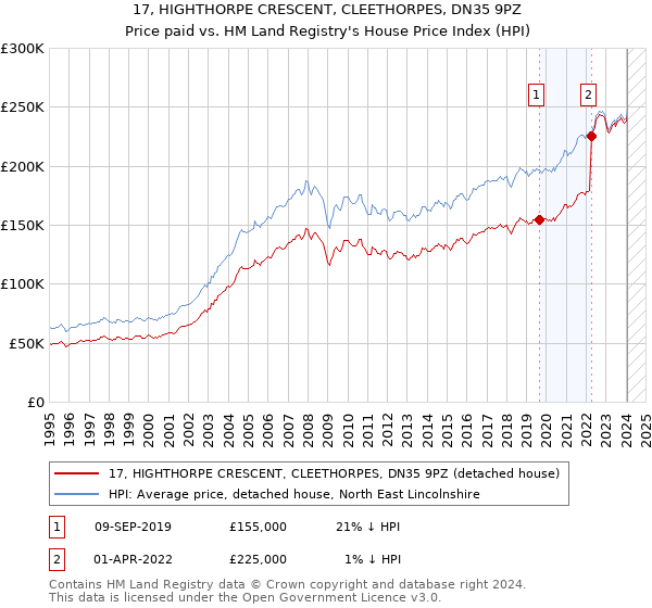 17, HIGHTHORPE CRESCENT, CLEETHORPES, DN35 9PZ: Price paid vs HM Land Registry's House Price Index