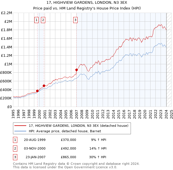 17, HIGHVIEW GARDENS, LONDON, N3 3EX: Price paid vs HM Land Registry's House Price Index