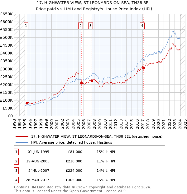 17, HIGHWATER VIEW, ST LEONARDS-ON-SEA, TN38 8EL: Price paid vs HM Land Registry's House Price Index