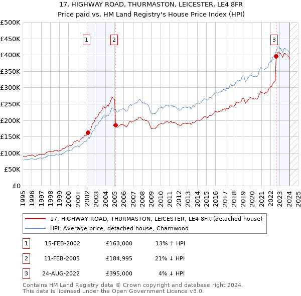 17, HIGHWAY ROAD, THURMASTON, LEICESTER, LE4 8FR: Price paid vs HM Land Registry's House Price Index