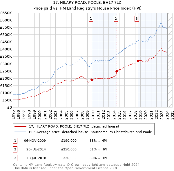17, HILARY ROAD, POOLE, BH17 7LZ: Price paid vs HM Land Registry's House Price Index