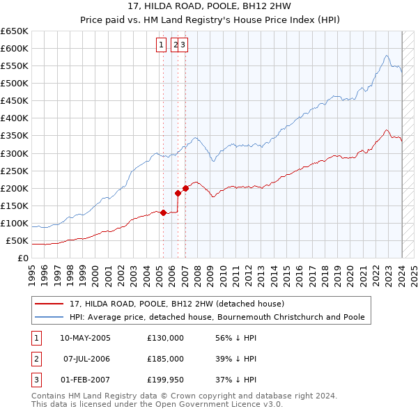 17, HILDA ROAD, POOLE, BH12 2HW: Price paid vs HM Land Registry's House Price Index