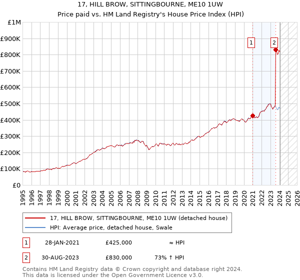 17, HILL BROW, SITTINGBOURNE, ME10 1UW: Price paid vs HM Land Registry's House Price Index