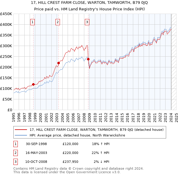 17, HILL CREST FARM CLOSE, WARTON, TAMWORTH, B79 0JQ: Price paid vs HM Land Registry's House Price Index