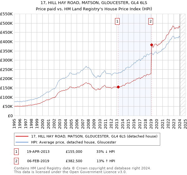 17, HILL HAY ROAD, MATSON, GLOUCESTER, GL4 6LS: Price paid vs HM Land Registry's House Price Index