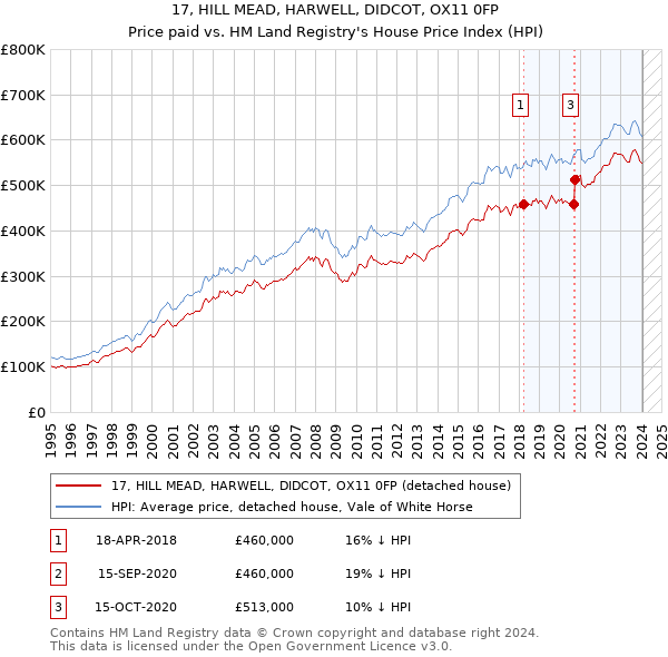 17, HILL MEAD, HARWELL, DIDCOT, OX11 0FP: Price paid vs HM Land Registry's House Price Index