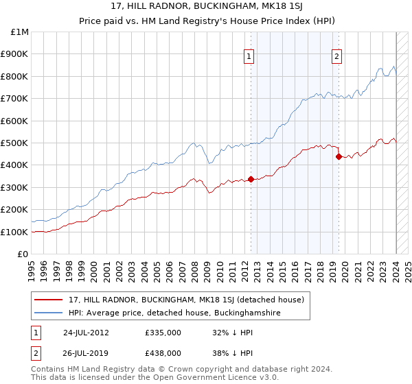 17, HILL RADNOR, BUCKINGHAM, MK18 1SJ: Price paid vs HM Land Registry's House Price Index